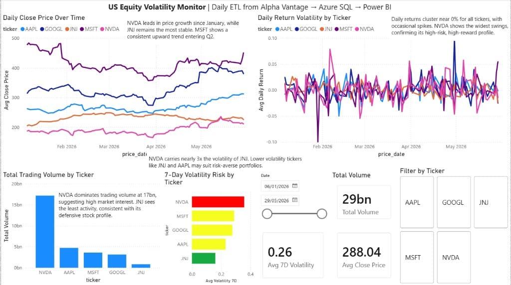 US Equity Volatility Analysis project screenshot — Data engineering project